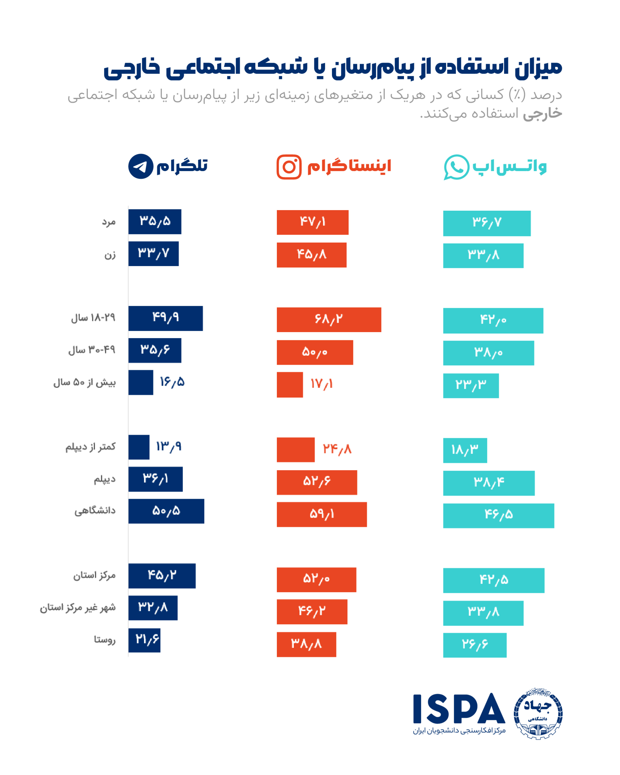 میزان استفاده از پیام رسان یا شبکه اجتماعی خارجی