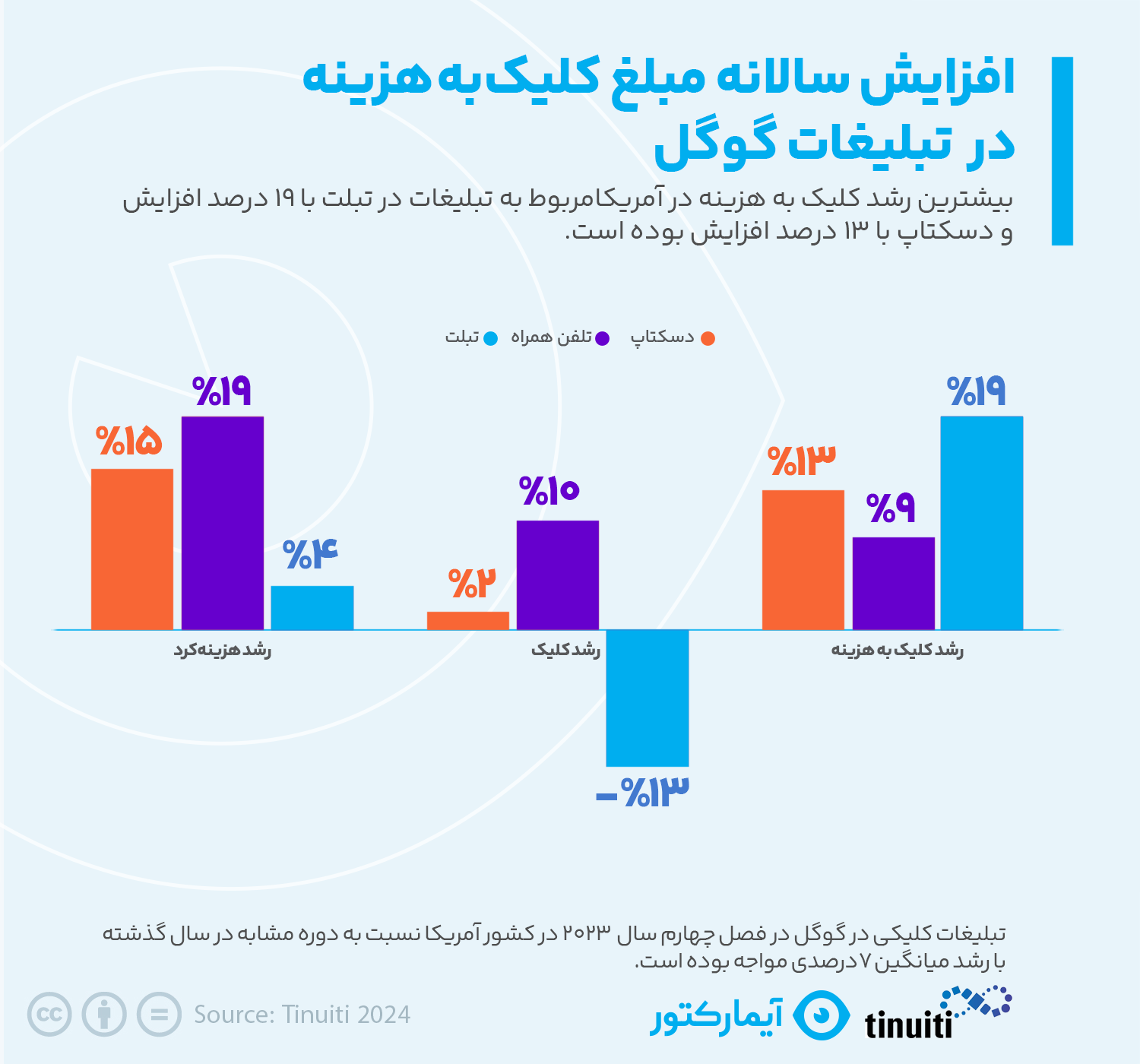 تبلیغات کلیکی گوگل