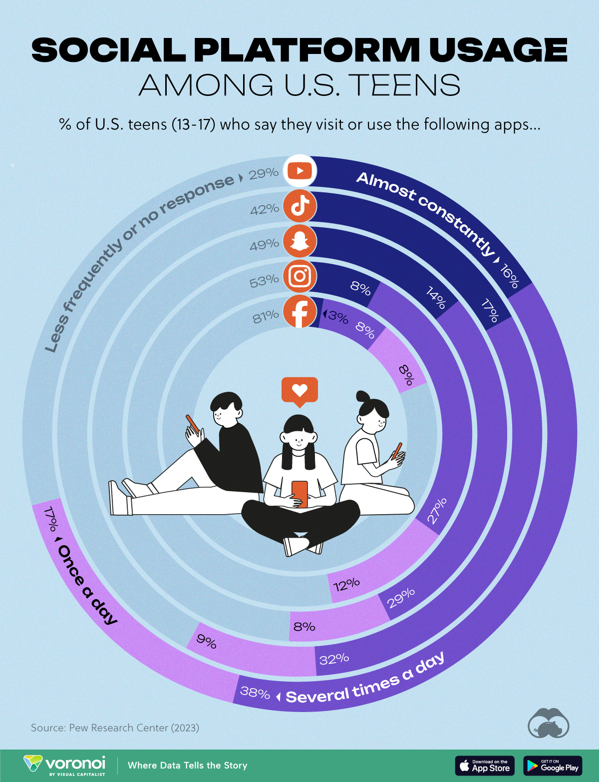 نمودار محبوبیت استفاده از شبکه های اجتماعی