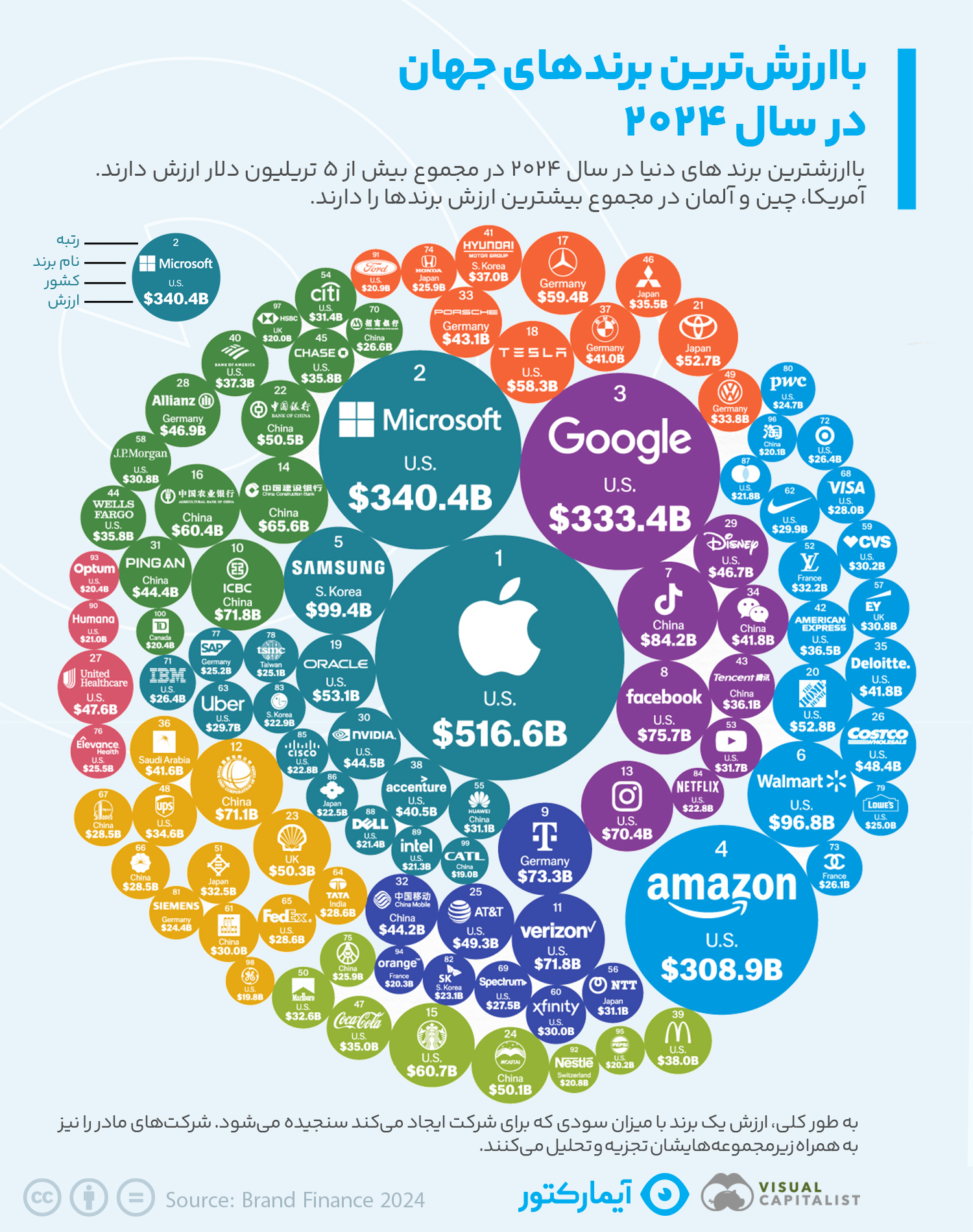 باارزشترین برند 2024