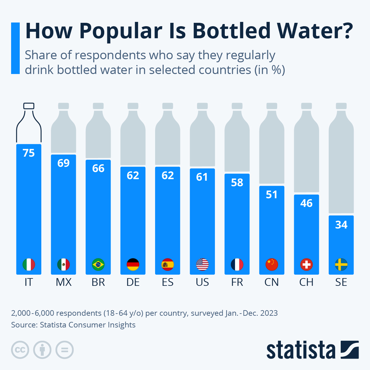 کشورهای بیشترین مصرف کننده برند های آب معدنی