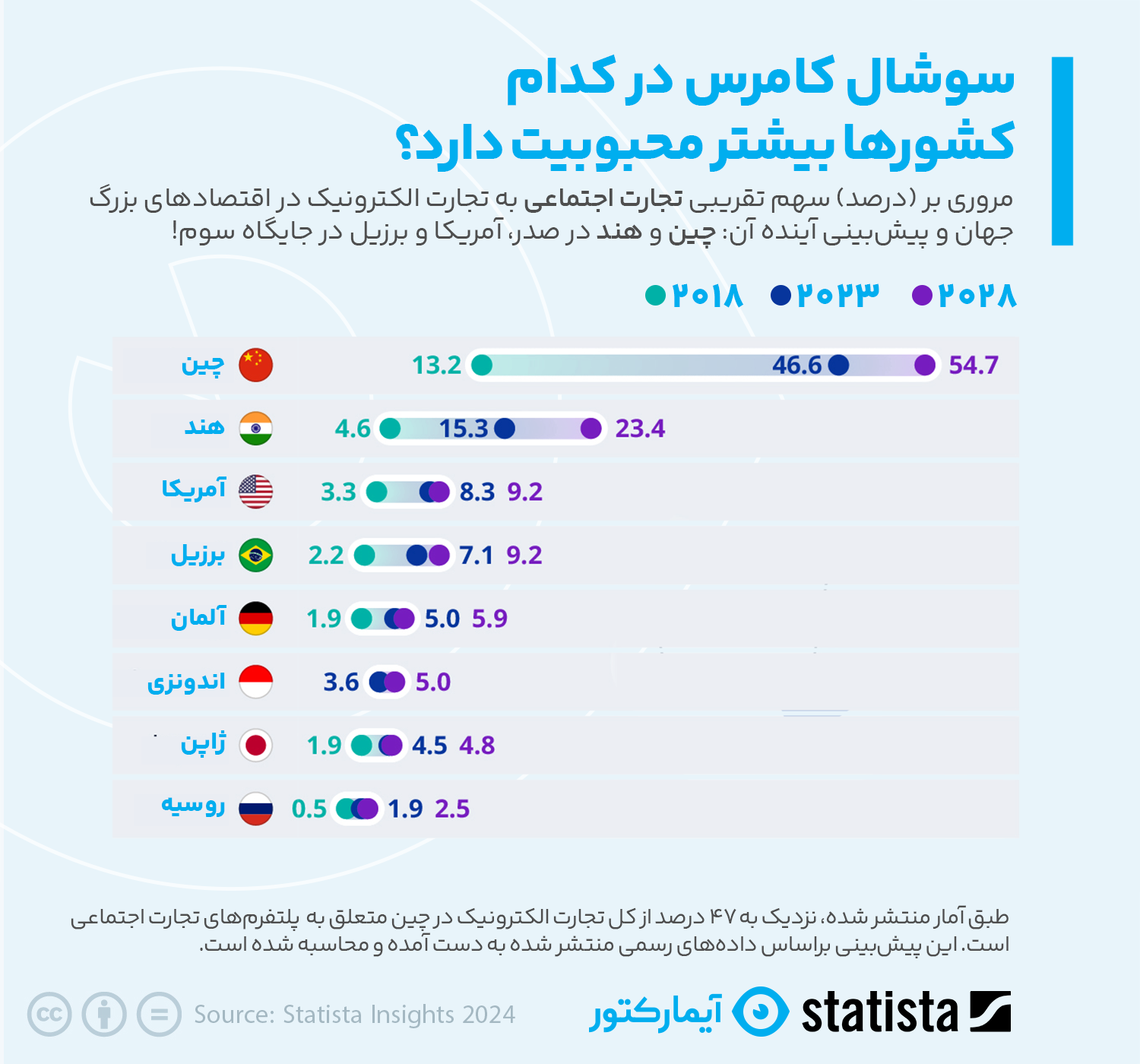 تجارت اجتماعی