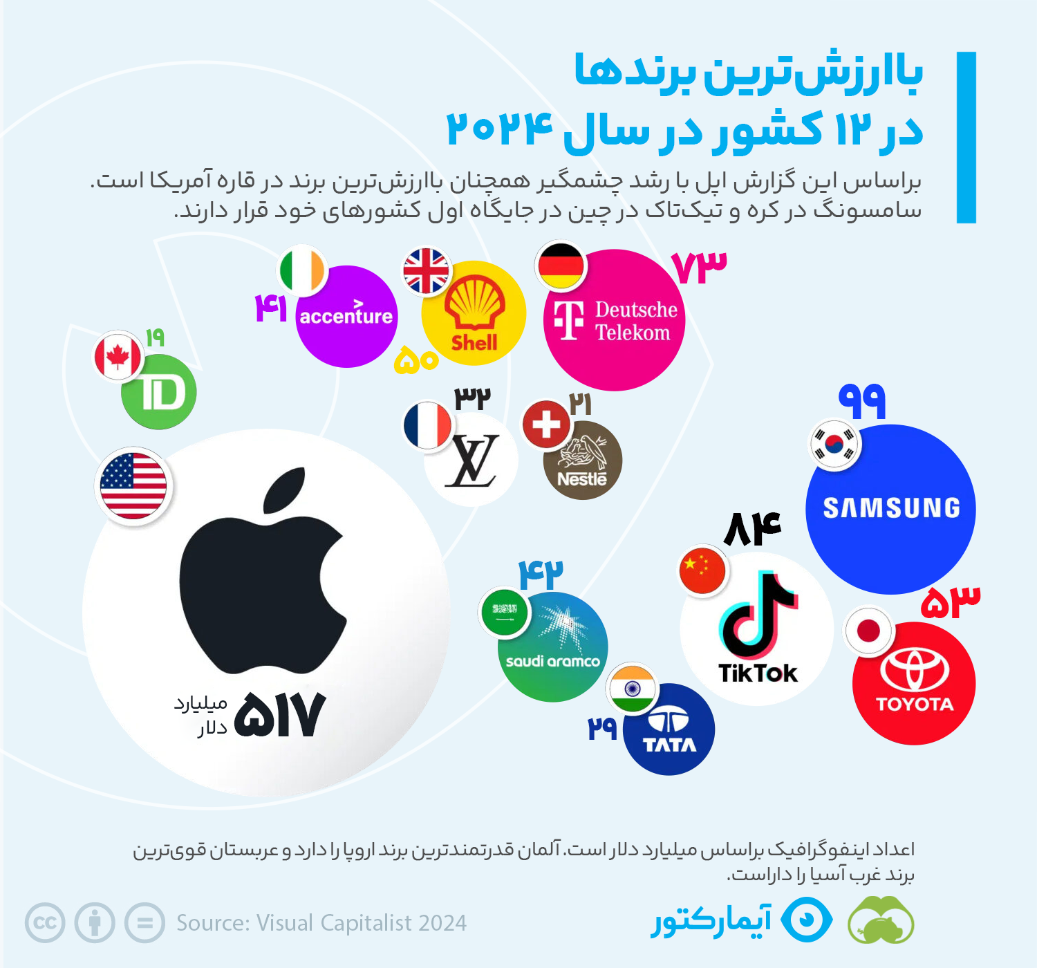 باارزشترین برند هر کشور