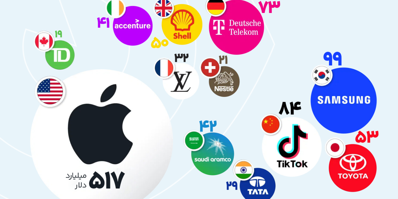 باارزشترین برند هر کشور