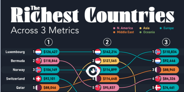 ثروتمندترین کشور
