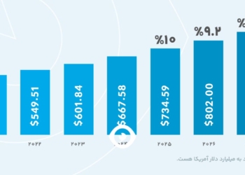هزینه تبلیغات دیجیتال