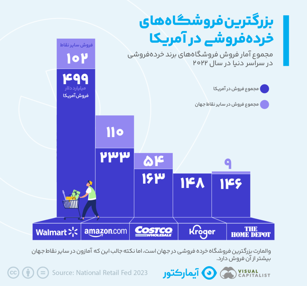 بزرگترین فروشگاه خرده فروشی در آمریکا