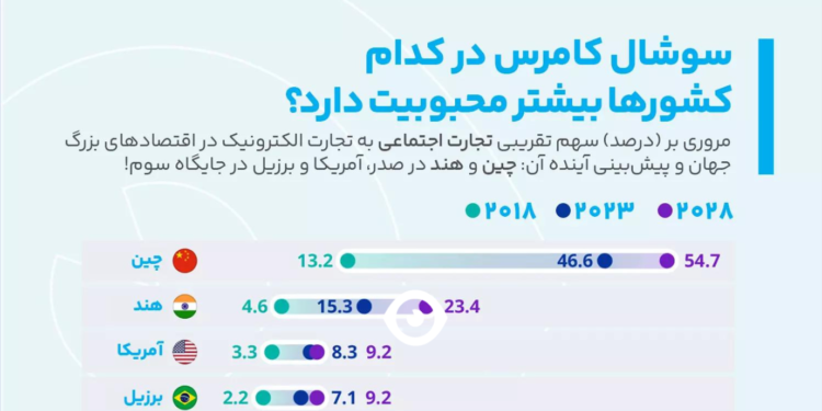سوشال کامرس