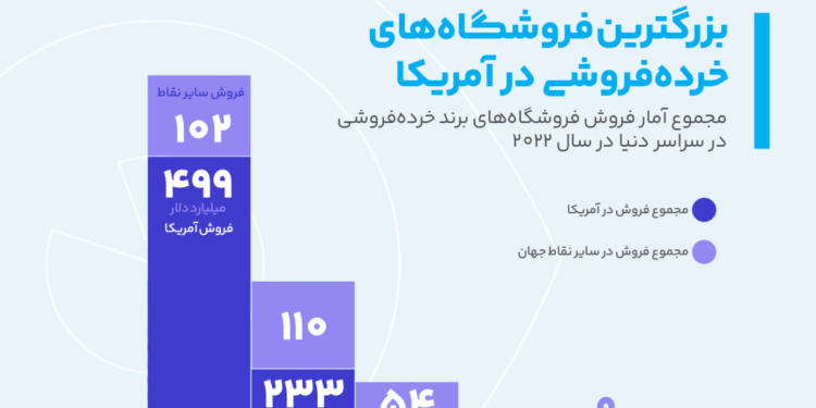فروشگاه خرده فروشی