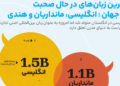 برترین زبان زنده جهان