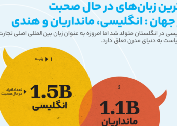 برترین زبان زنده جهان
