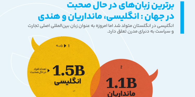 برترین زبان زنده جهان