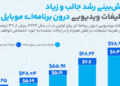 هزینه تبلیغاتی ویدیویی درون برنامه ای