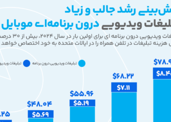 هزینه تبلیغاتی ویدیویی درون برنامه ای