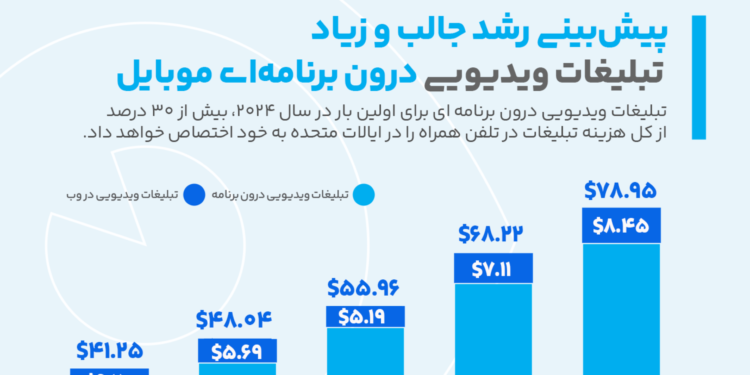 هزینه تبلیغاتی ویدیویی درون برنامه ای
