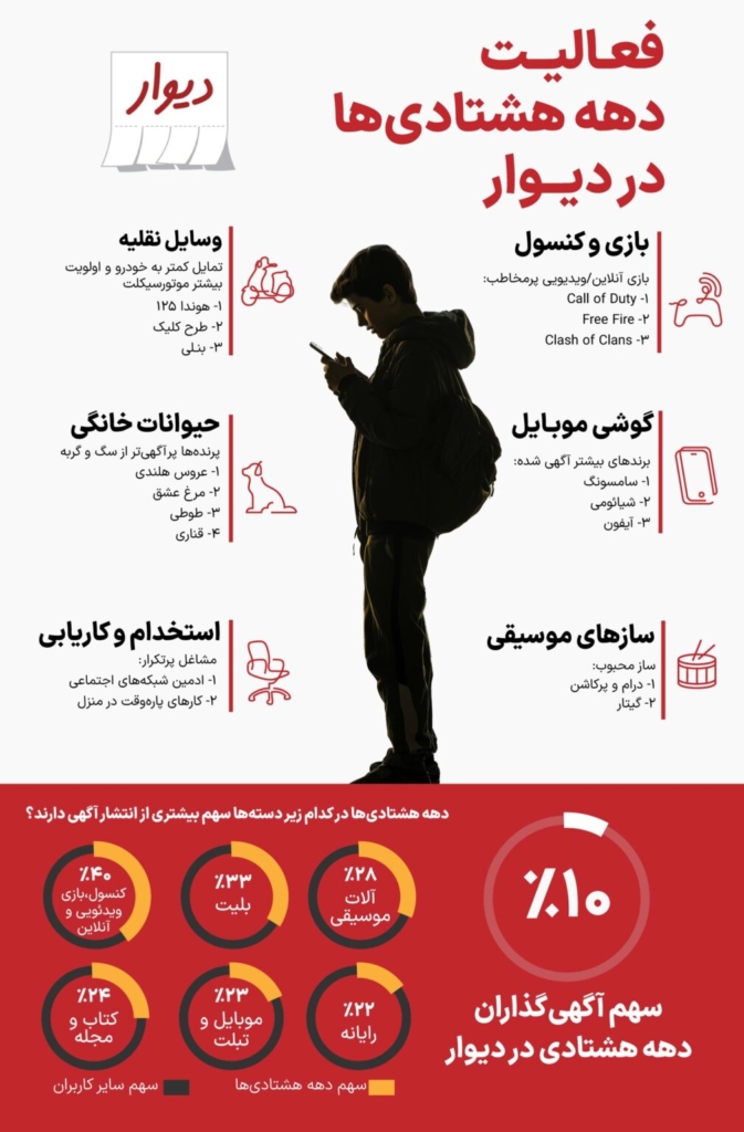 تحلیل رفتار نسل دهه هشتادی‌ها در دیوار اینفوگرافیک