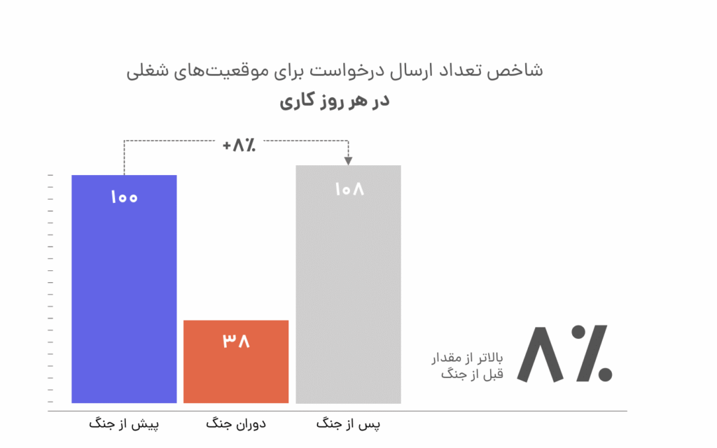 تأثیر جنگ بر بازار کار ایران
