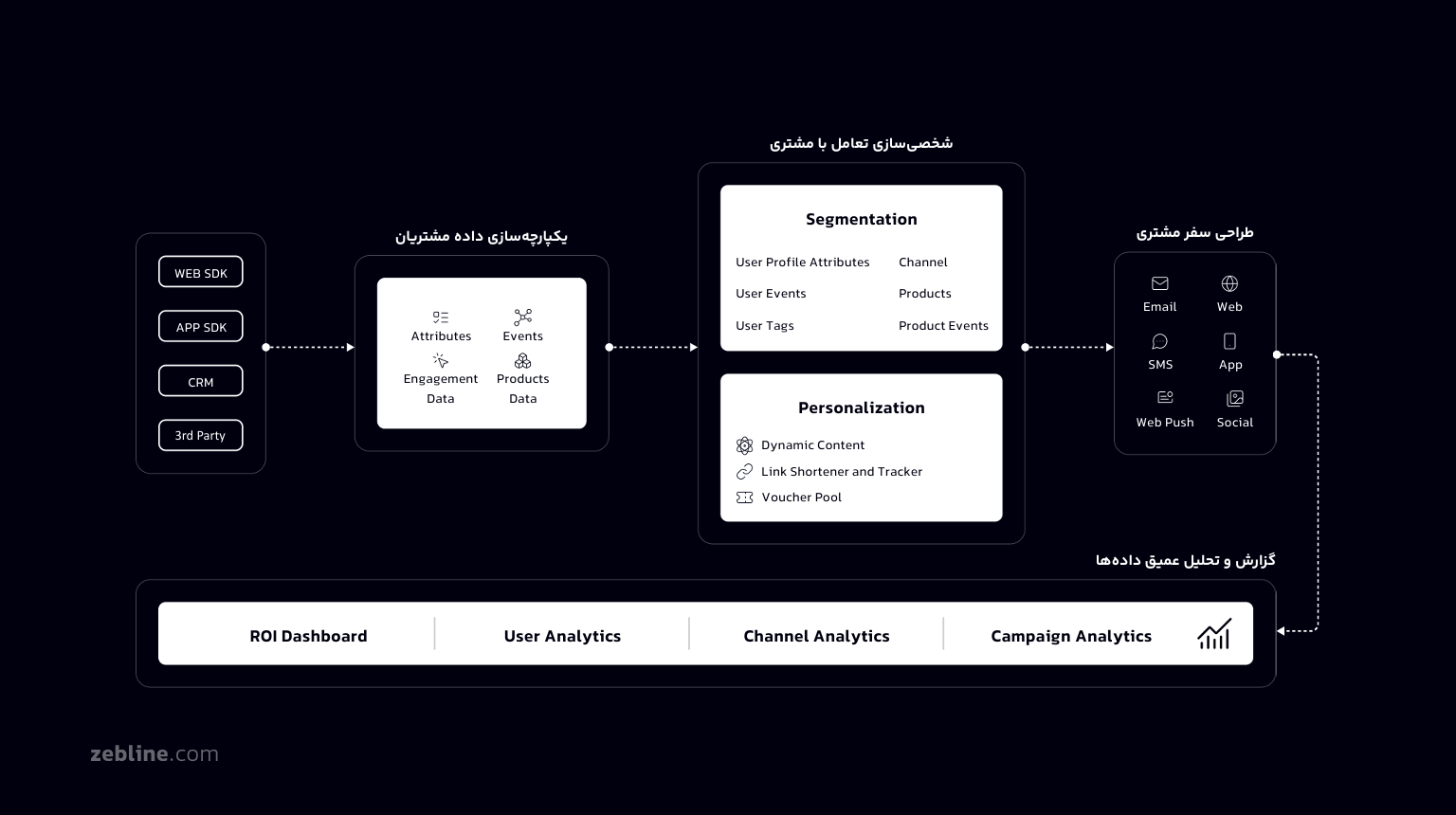مارکتینگ اتومیشن زبلاین