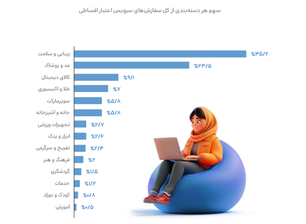 سهم دسته بندی ها از کل سفارش اسنپ