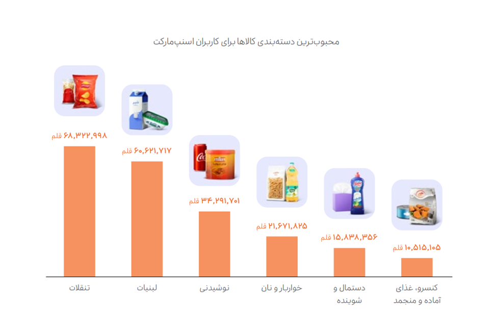 محبوبترین کالاهای اسنپ مارکت