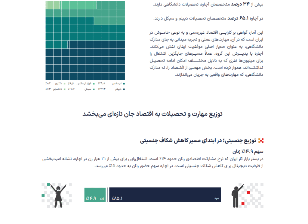 توزیع جنسیتی آچاره