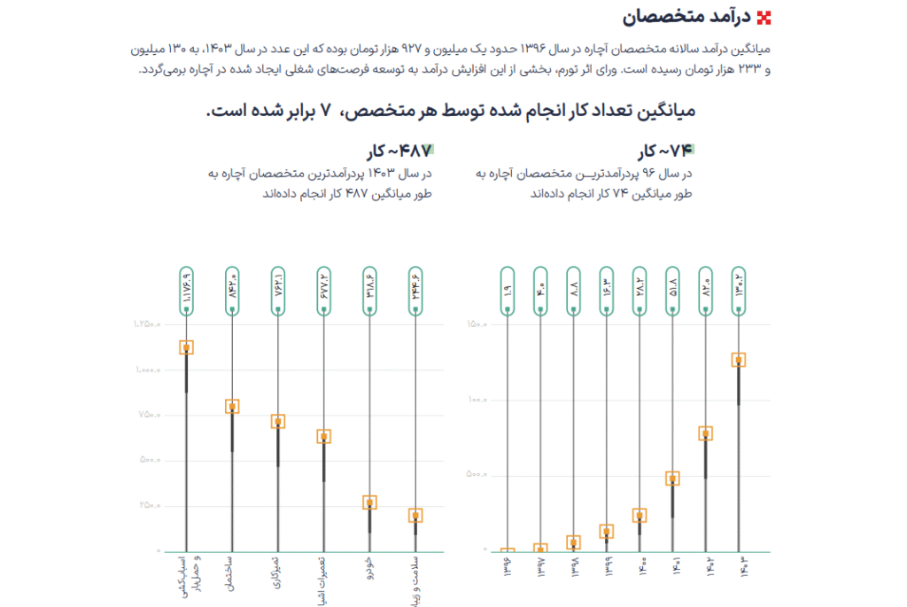 درآمد متخصصان در آچاره