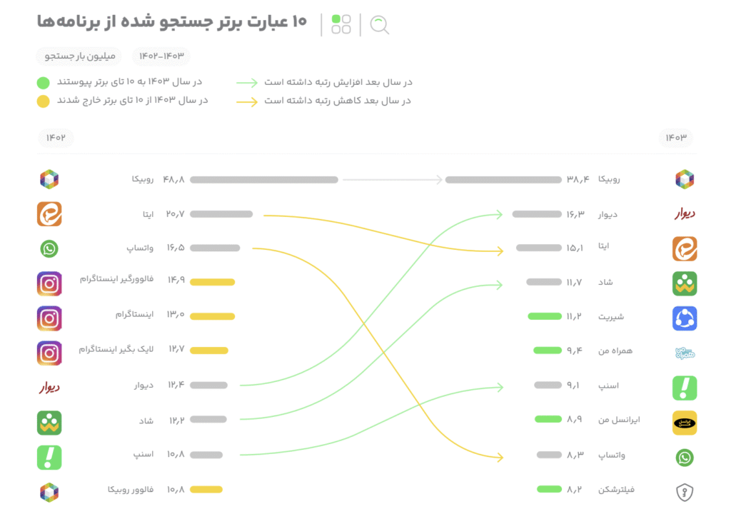 عبارت برتر جستجو شده در بازار