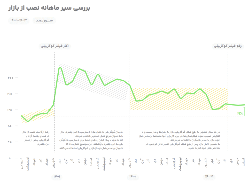 فیلترینگ بازار