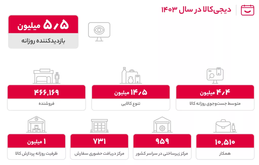 گزارش سالانه دیجیکالا ۱۴۰۳