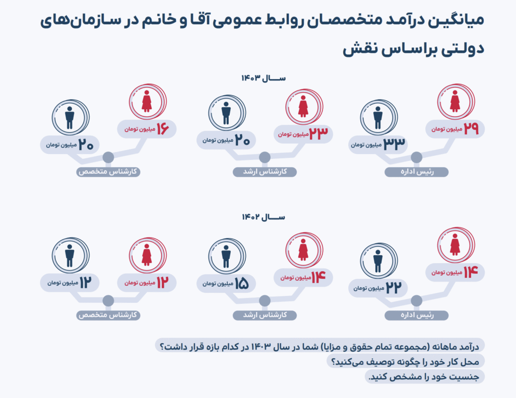 رشد میانگین درآمد متخصصان روابط عمومی
