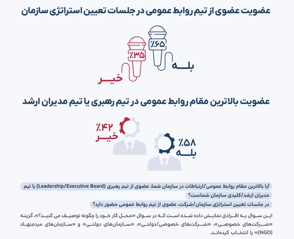 حضور روابط عمومی در استراتژی سازمان