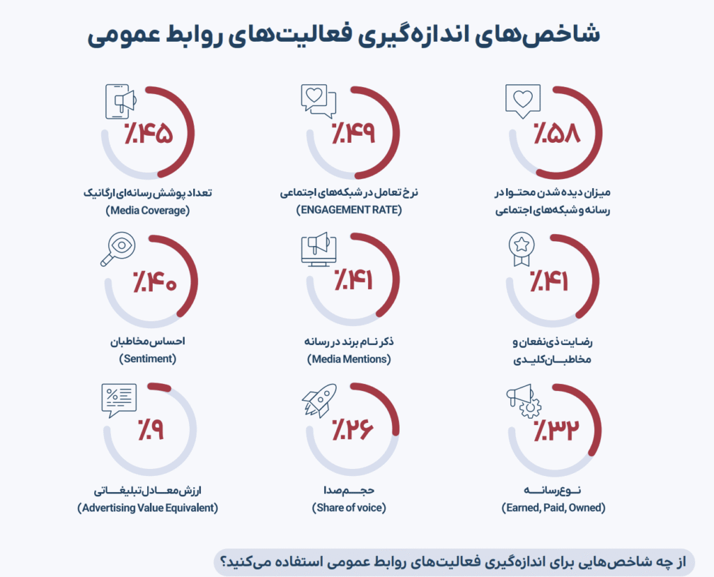 شاخصهای اندازهگیری فعالیتهای روابط عمومی