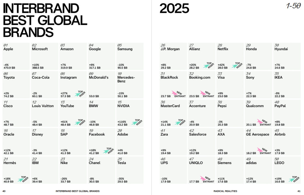 برترین برندهای سال 2025 گزارش اینتربرند 2025
