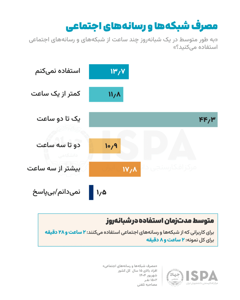 مصرف شبکه ها و رسانه های اجتماعی در ایران