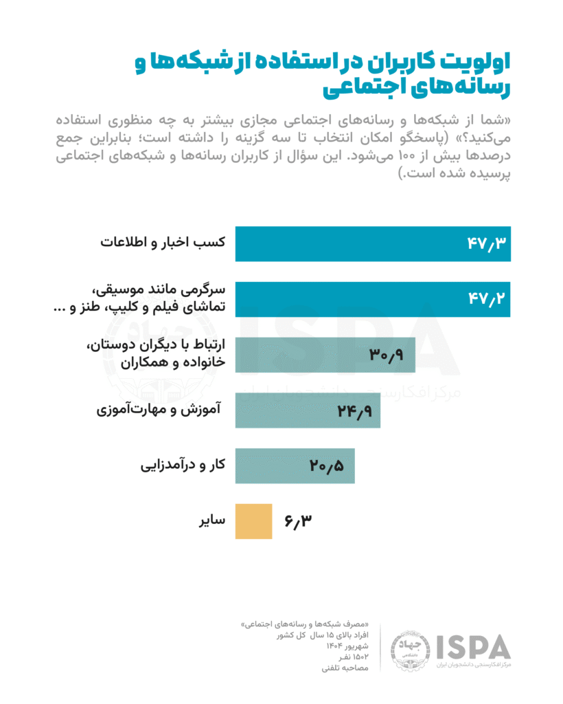 اولویت کاربران در استفاده از شبکه ها و رسانه های اجتماعی در ایران