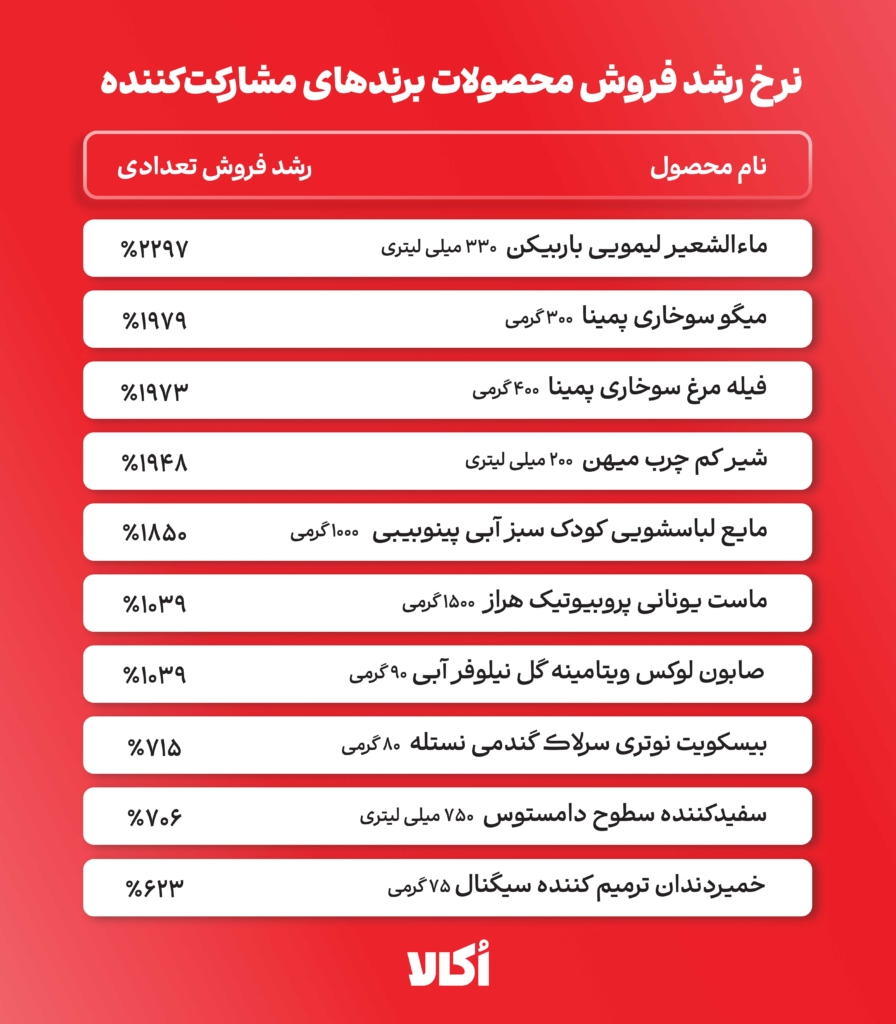 نرخ رشد فروش محصولات برندهای مشارکت کننده