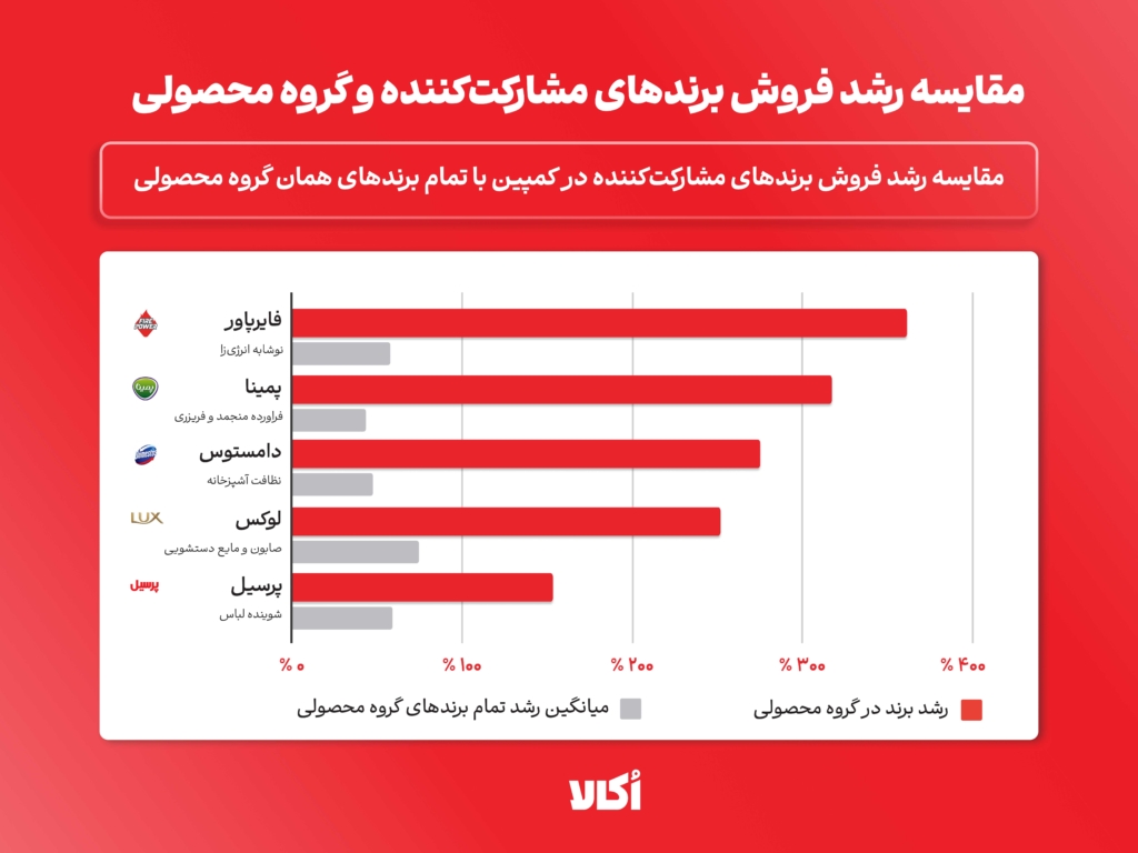  اکالا مقایسه رشد برند و گروه محصولی در کمپین رایگان میرسونمش