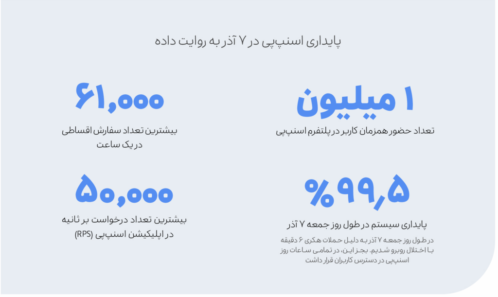 پایداری اسنپ پی