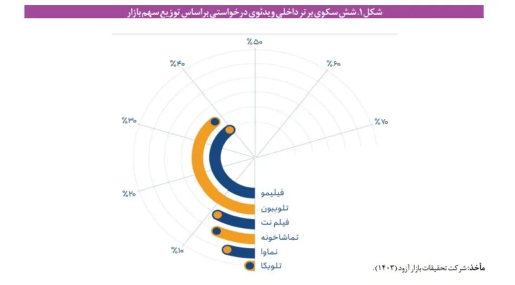 سکوی برتر داخلی ویدئو فیلیمو