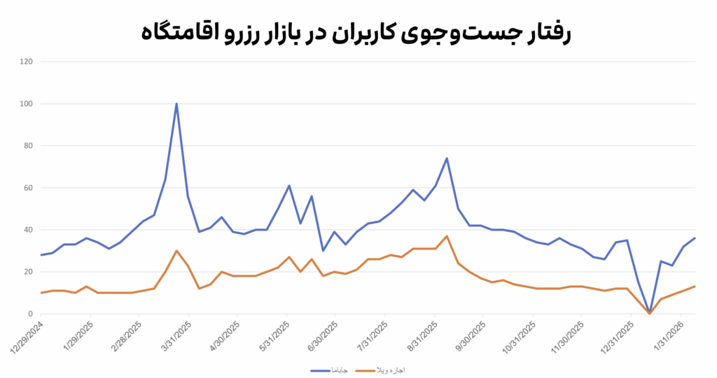 آمار جستجوی کلمه اجاره ویلا