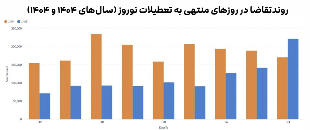 روند درخواست اقامتگاه برای نوروز 1405