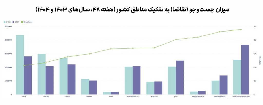 میزان جستجو برای رزرو اقامتگاه بر اساس مناطق گردشگری