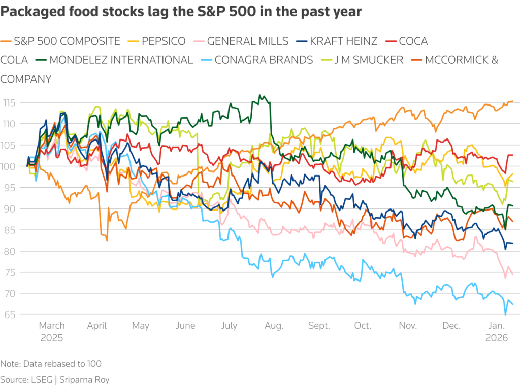 وضعیت برندهای صنایع غذایی در شاخص s&p
