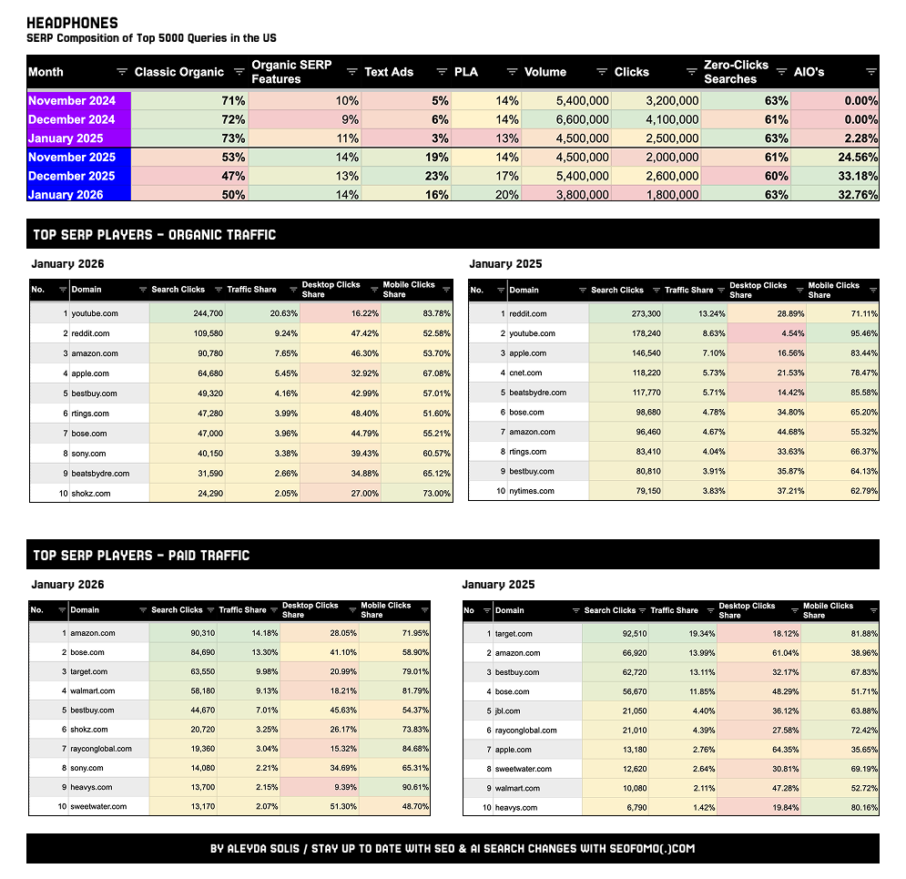 تغییر سهم کلیک گوگل