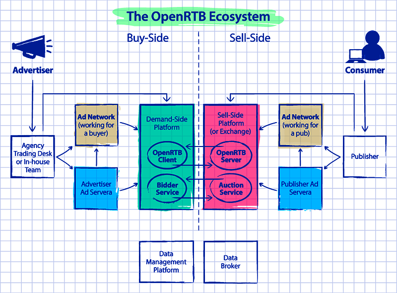 ساختار اکوسیستم openrtb