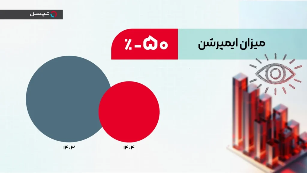 کاهش میزان ایمپرشن در بازه سال 1404