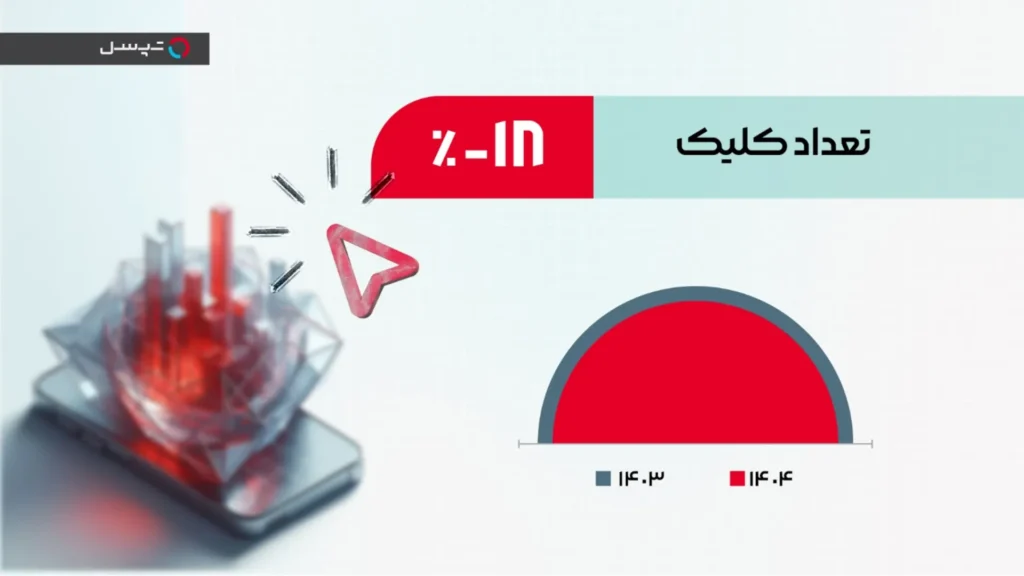 کاهش 18 درصدی تعداد کلیک