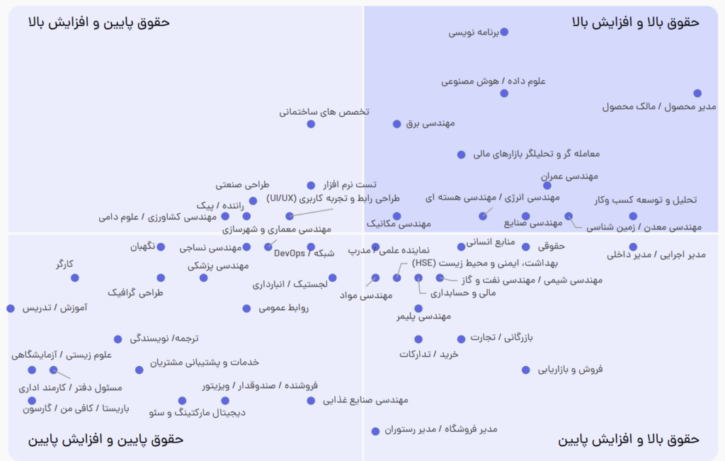 نمودار افزایش حقوق در سال 1405