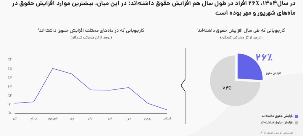 مقایسه افزایش حقوق در سال 1405