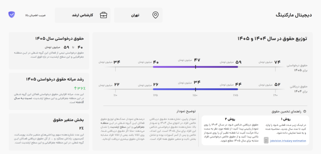 حقوق و دستمزد دیجیتال مارکتینگ 1405
